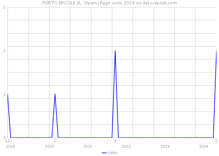 PORTO ERCOLE SL. (Spain) Page visits 2024 