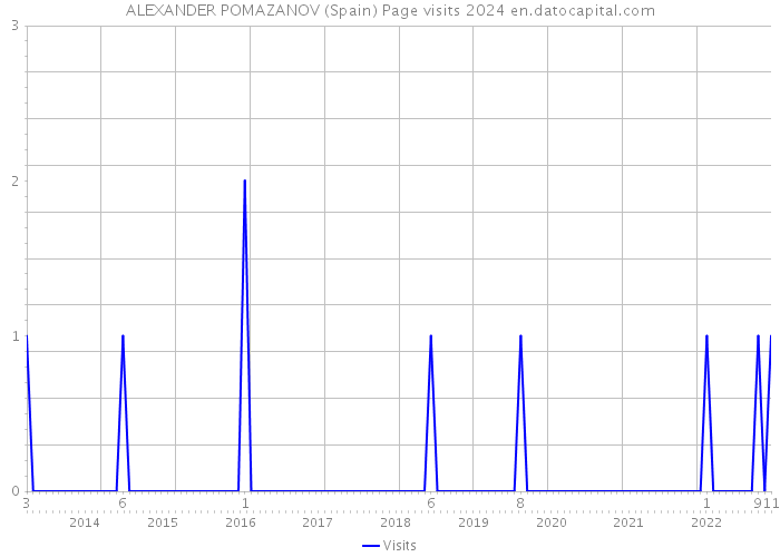 ALEXANDER POMAZANOV (Spain) Page visits 2024 