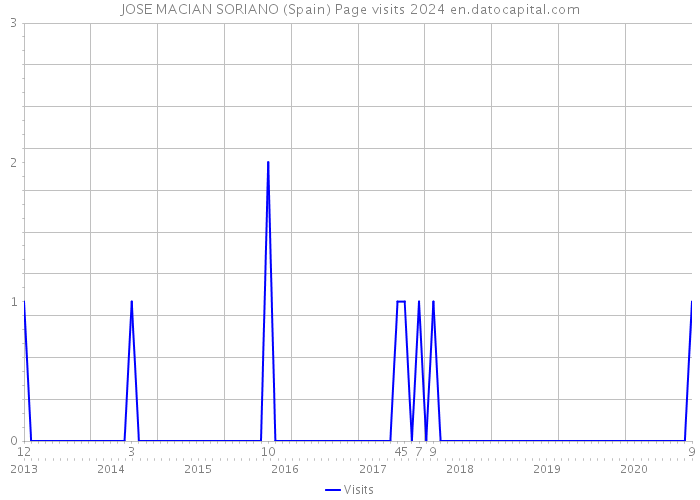 JOSE MACIAN SORIANO (Spain) Page visits 2024 