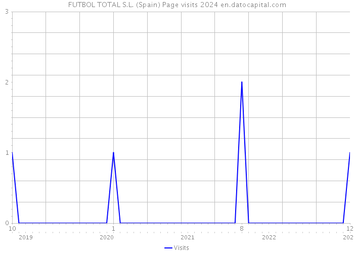 FUTBOL TOTAL S.L. (Spain) Page visits 2024 