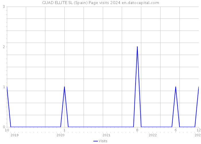 GUAD ELLITE SL (Spain) Page visits 2024 