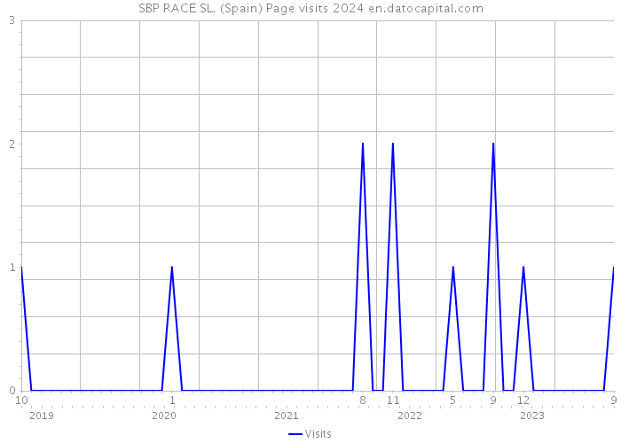 SBP RACE SL. (Spain) Page visits 2024 
