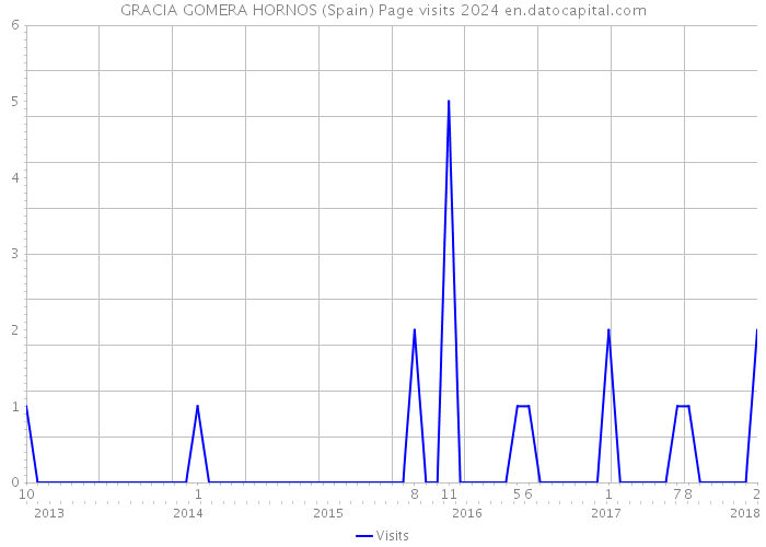 GRACIA GOMERA HORNOS (Spain) Page visits 2024 