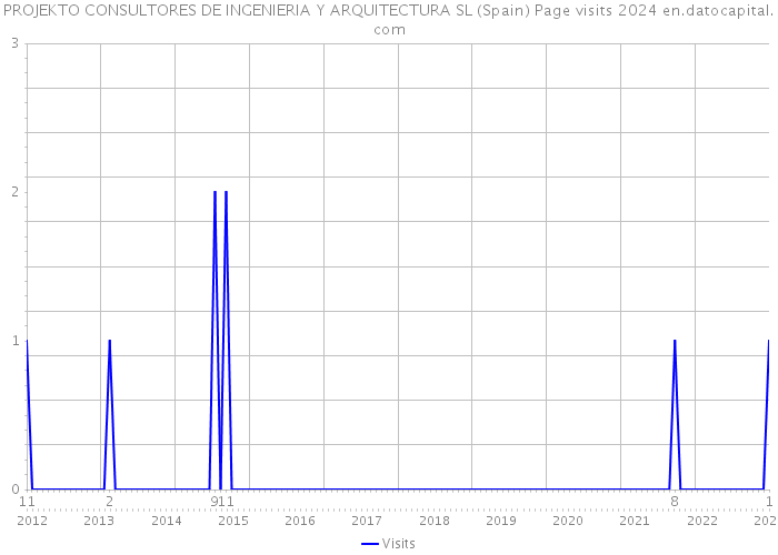 PROJEKTO CONSULTORES DE INGENIERIA Y ARQUITECTURA SL (Spain) Page visits 2024 