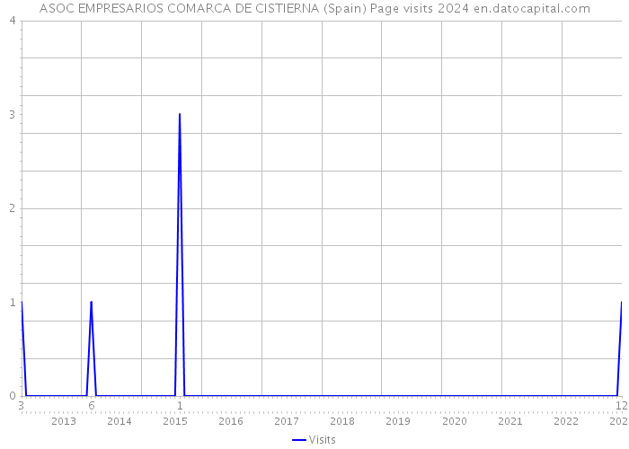ASOC EMPRESARIOS COMARCA DE CISTIERNA (Spain) Page visits 2024 