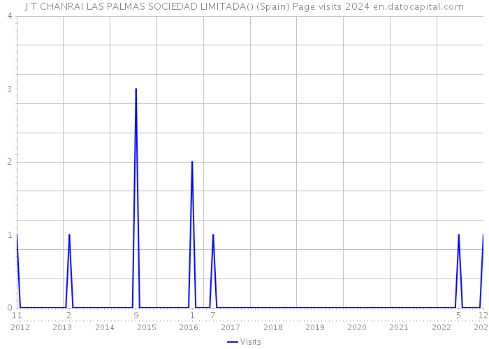 J T CHANRAI LAS PALMAS SOCIEDAD LIMITADA() (Spain) Page visits 2024 