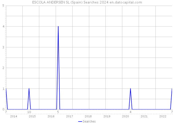 ESCOLA ANDERSEN SL (Spain) Searches 2024 