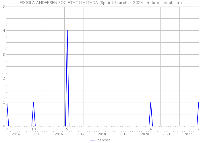 ESCOLA ANDERSEN SOCIETAT LIMITADA (Spain) Searches 2024 