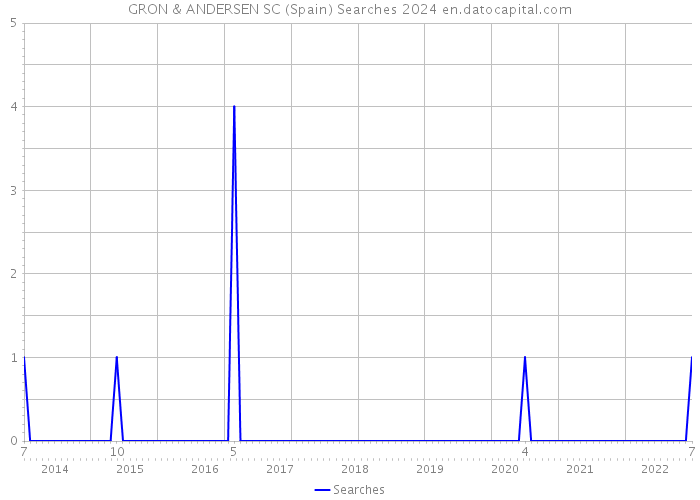 GRON & ANDERSEN SC (Spain) Searches 2024 