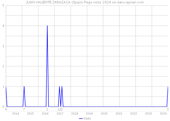 JUAN VALIENTE ZARAZAGA (Spain) Page visits 2024 