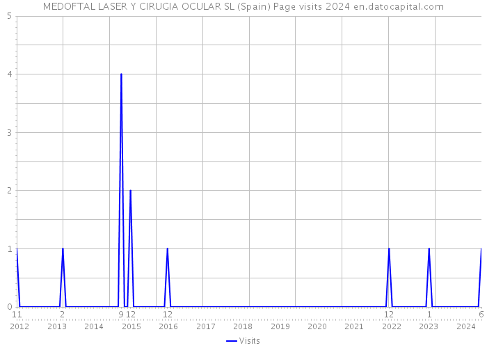 MEDOFTAL LASER Y CIRUGIA OCULAR SL (Spain) Page visits 2024 