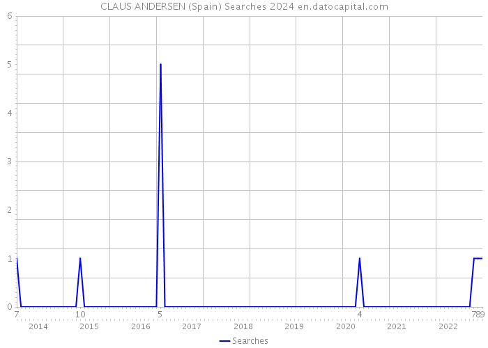 CLAUS ANDERSEN (Spain) Searches 2024 