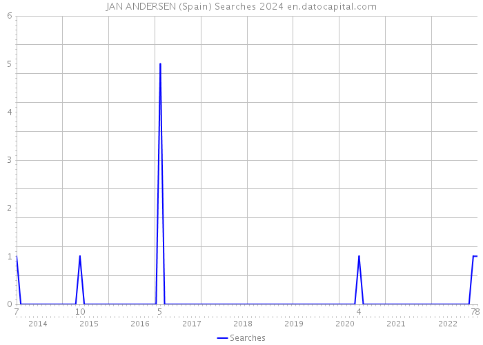 JAN ANDERSEN (Spain) Searches 2024 