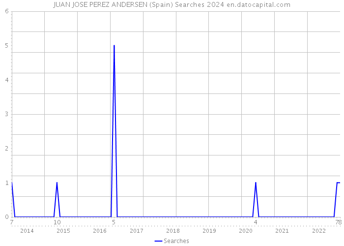 JUAN JOSE PEREZ ANDERSEN (Spain) Searches 2024 