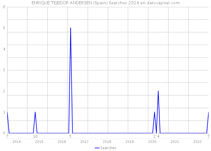ENRIQUE TEJEDOR ANDERSEN (Spain) Searches 2024 