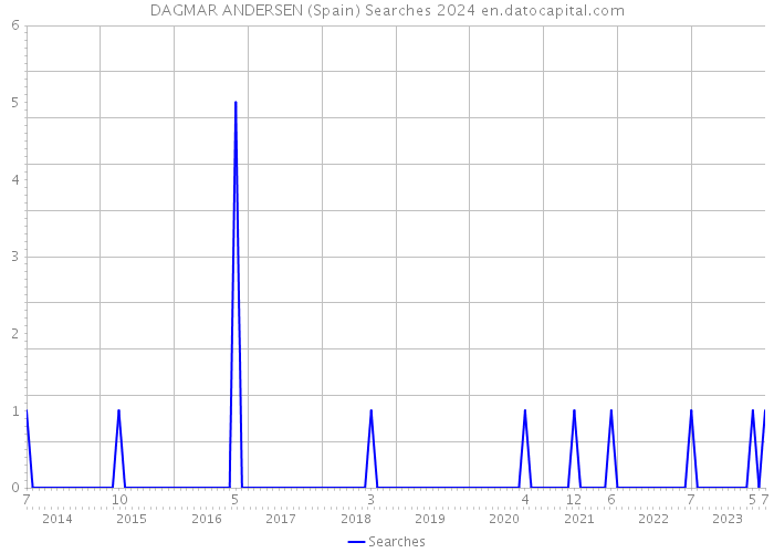 DAGMAR ANDERSEN (Spain) Searches 2024 