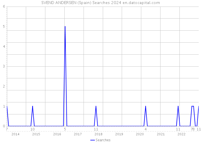 SVEND ANDERSEN (Spain) Searches 2024 