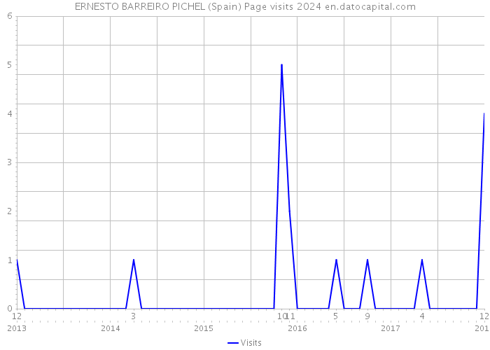 ERNESTO BARREIRO PICHEL (Spain) Page visits 2024 