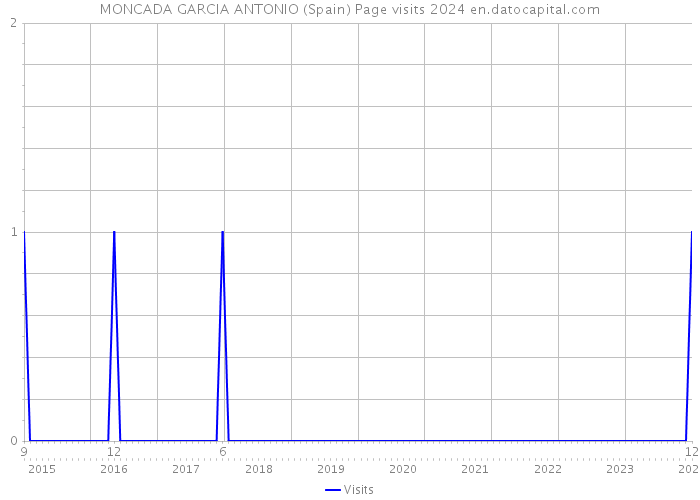 MONCADA GARCIA ANTONIO (Spain) Page visits 2024 