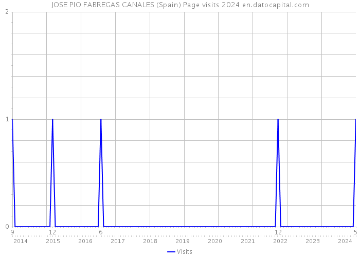 JOSE PIO FABREGAS CANALES (Spain) Page visits 2024 
