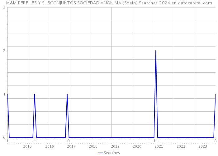 M&M PERFILES Y SUBCONJUNTOS SOCIEDAD ANÓNIMA (Spain) Searches 2024 