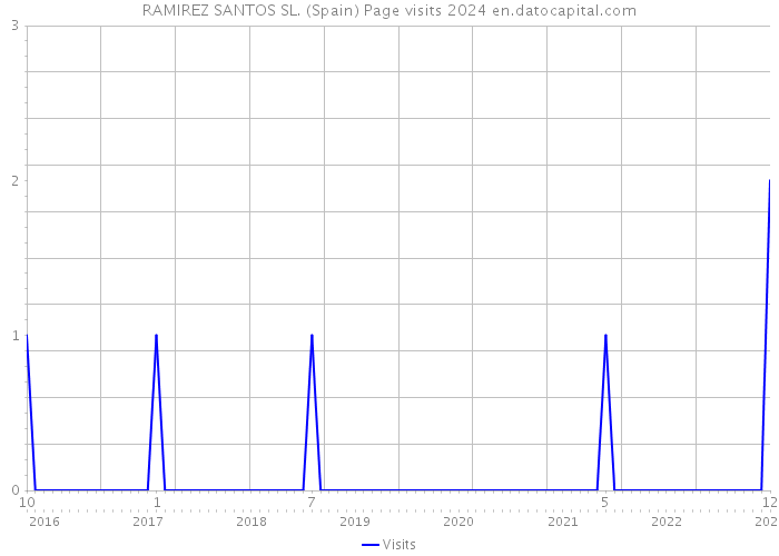 RAMIREZ SANTOS SL. (Spain) Page visits 2024 