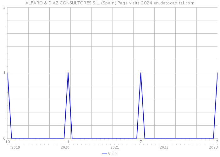 ALFARO & DIAZ CONSULTORES S.L. (Spain) Page visits 2024 