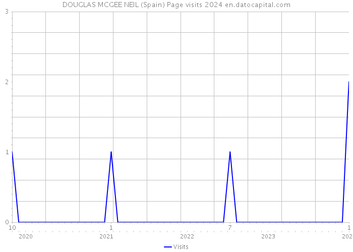 DOUGLAS MCGEE NEIL (Spain) Page visits 2024 