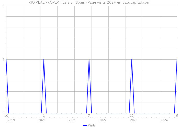 RIO REAL PROPERTIES S.L. (Spain) Page visits 2024 