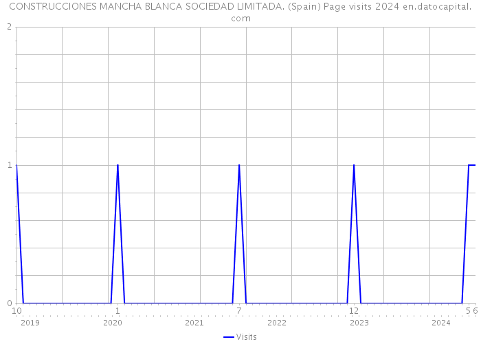 CONSTRUCCIONES MANCHA BLANCA SOCIEDAD LIMITADA. (Spain) Page visits 2024 