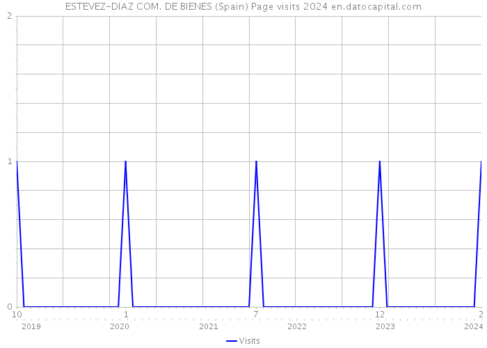 ESTEVEZ-DIAZ COM. DE BIENES (Spain) Page visits 2024 