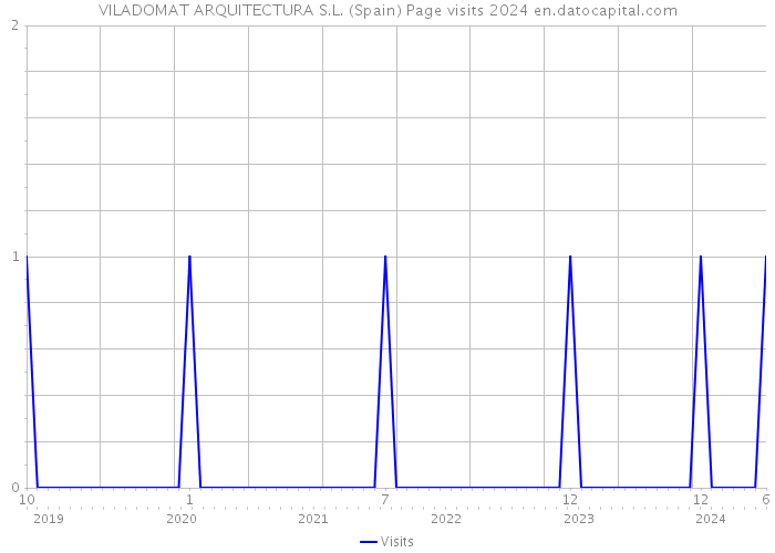 VILADOMAT ARQUITECTURA S.L. (Spain) Page visits 2024 