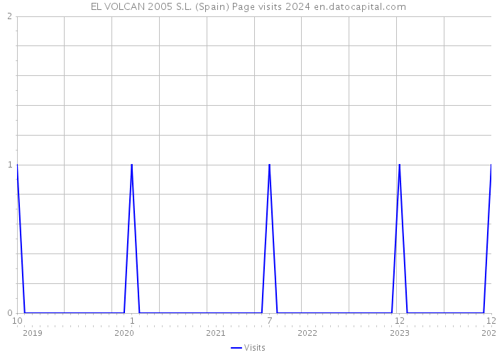 EL VOLCAN 2005 S.L. (Spain) Page visits 2024 