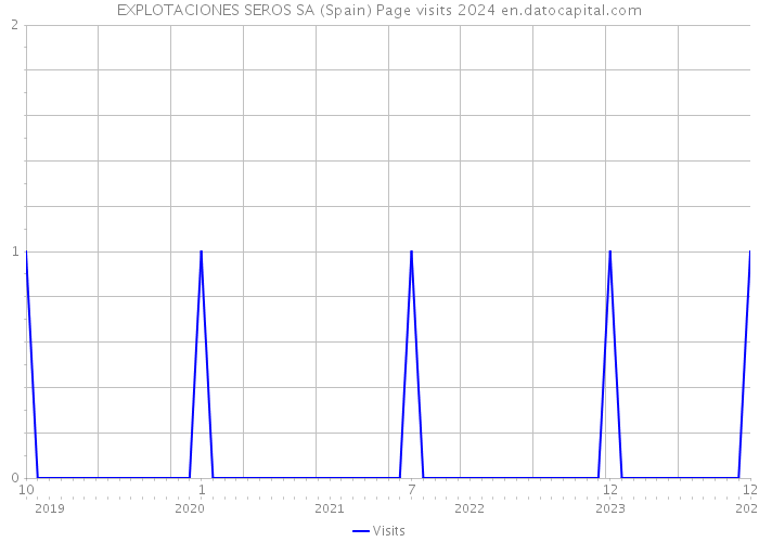 EXPLOTACIONES SEROS SA (Spain) Page visits 2024 