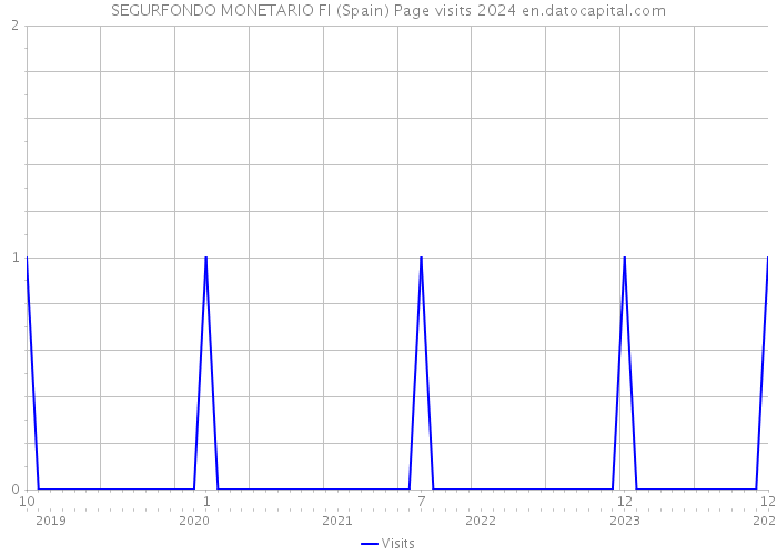SEGURFONDO MONETARIO FI (Spain) Page visits 2024 