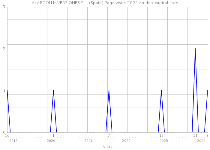 ALARCON INVERSIONES S.L. (Spain) Page visits 2024 