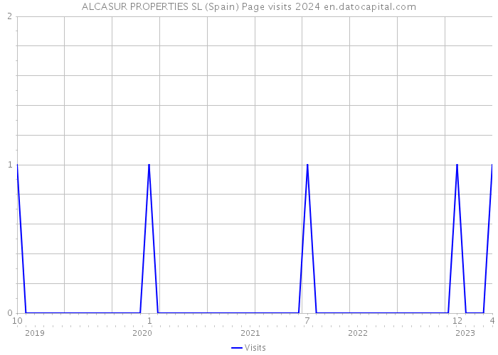 ALCASUR PROPERTIES SL (Spain) Page visits 2024 