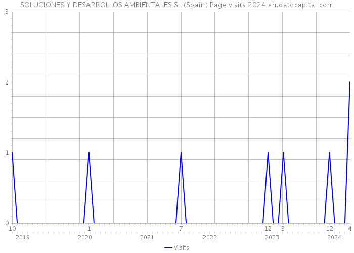 SOLUCIONES Y DESARROLLOS AMBIENTALES SL (Spain) Page visits 2024 
