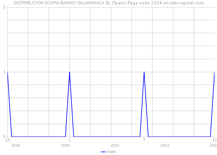 DISTRIBUCION SCAPA BARRIO SALAMANCA SL (Spain) Page visits 2024 