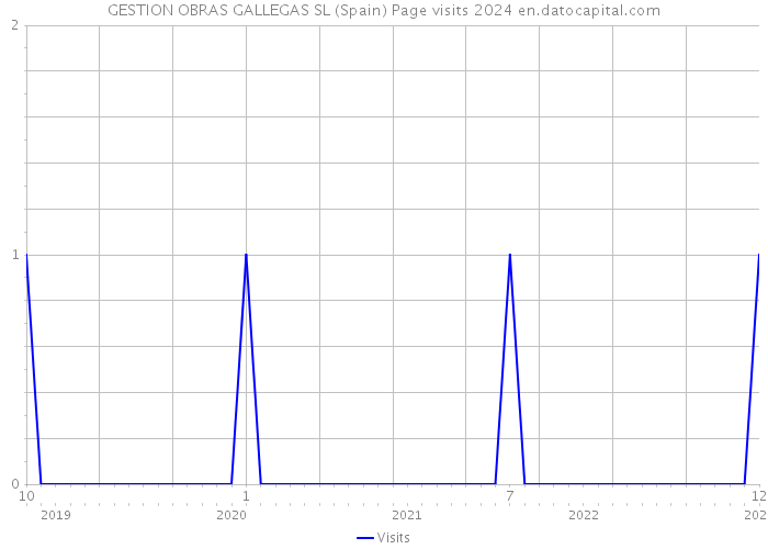 GESTION OBRAS GALLEGAS SL (Spain) Page visits 2024 