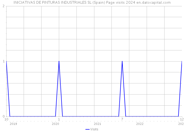 INICIATIVAS DE PINTURAS INDUSTRIALES SL (Spain) Page visits 2024 