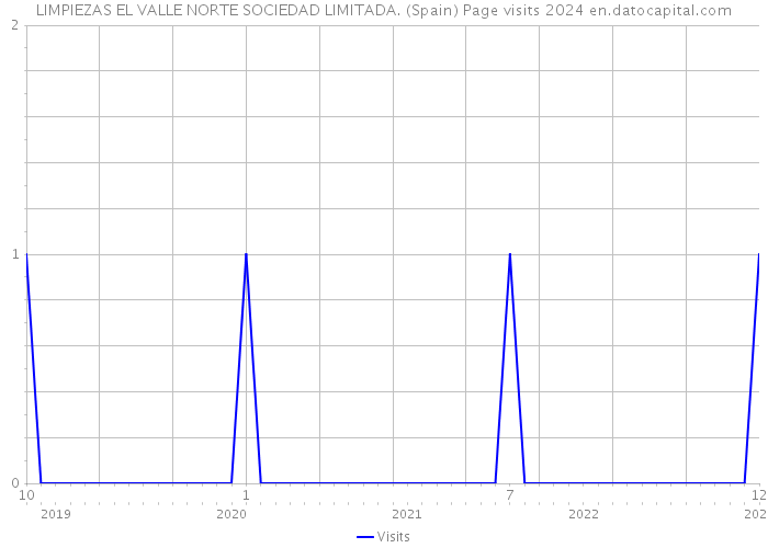 LIMPIEZAS EL VALLE NORTE SOCIEDAD LIMITADA. (Spain) Page visits 2024 