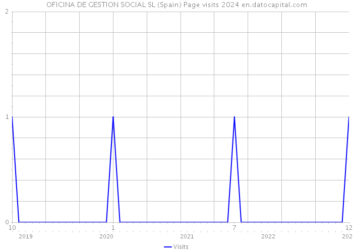 OFICINA DE GESTION SOCIAL SL (Spain) Page visits 2024 