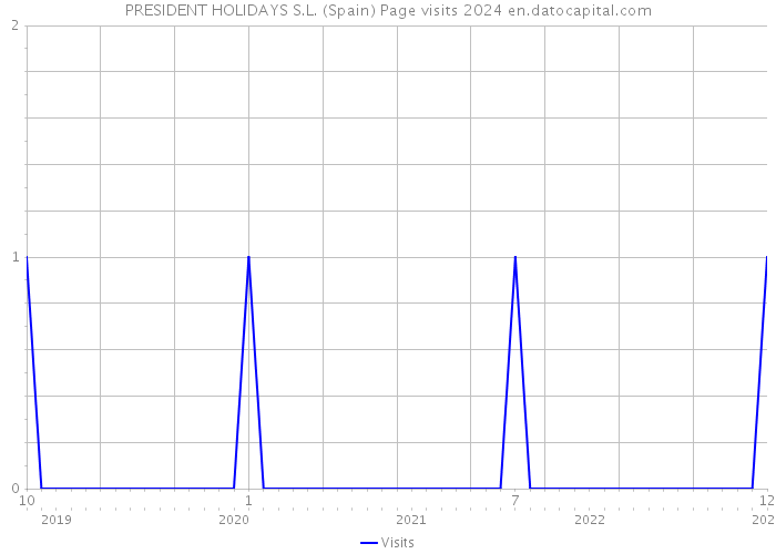 PRESIDENT HOLIDAYS S.L. (Spain) Page visits 2024 