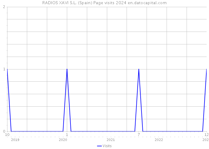 RADIOS XAVI S.L. (Spain) Page visits 2024 