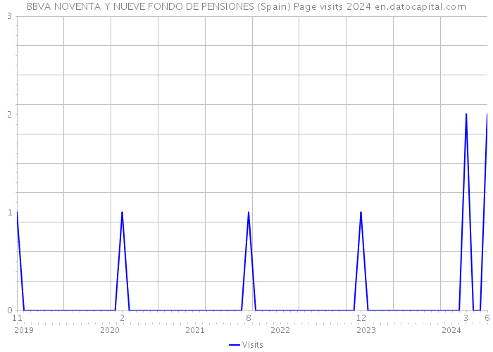 BBVA NOVENTA Y NUEVE FONDO DE PENSIONES (Spain) Page visits 2024 