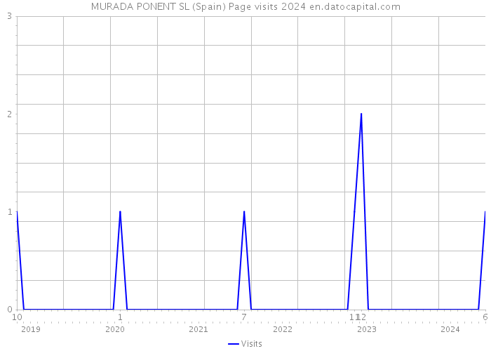 MURADA PONENT SL (Spain) Page visits 2024 