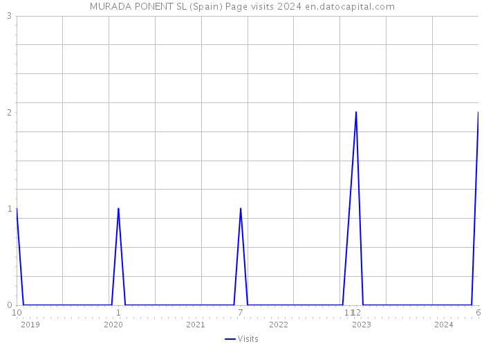 MURADA PONENT SL (Spain) Page visits 2024 