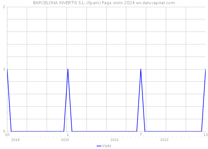 BARCELONA INVERTIS S.L. (Spain) Page visits 2024 