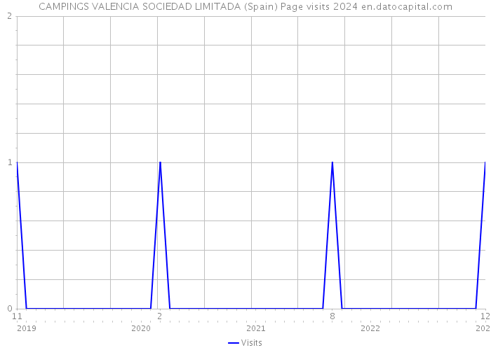 CAMPINGS VALENCIA SOCIEDAD LIMITADA (Spain) Page visits 2024 